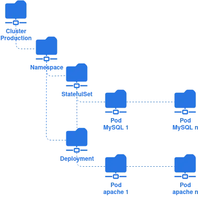 kubernetes entity hierarchy