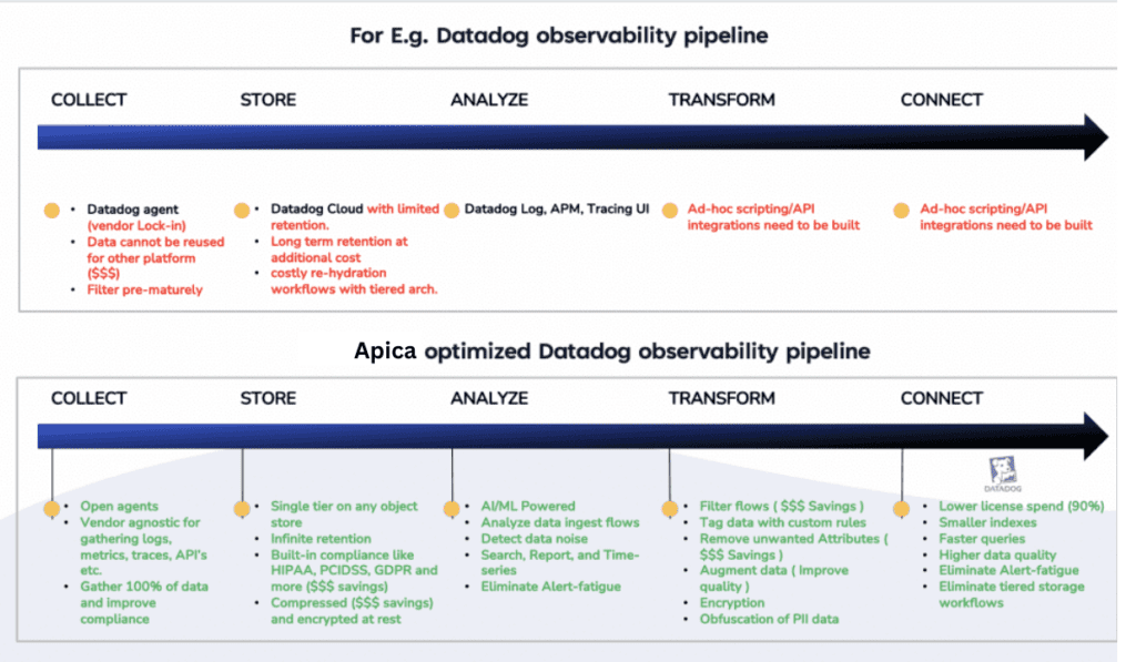 Full Stack Observability: The Data Fabric Way | apica.io