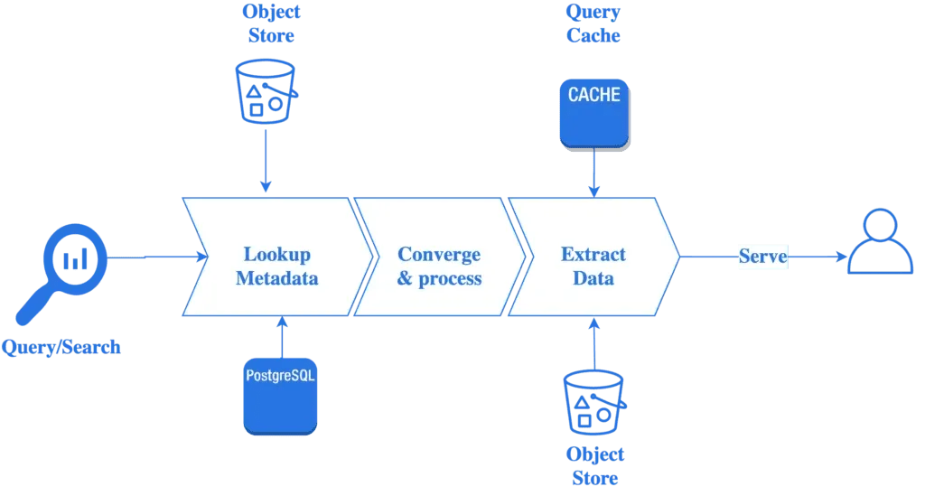 Log Management Object Storage