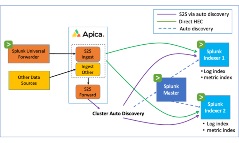 Apica Flow Configuration with Splunk