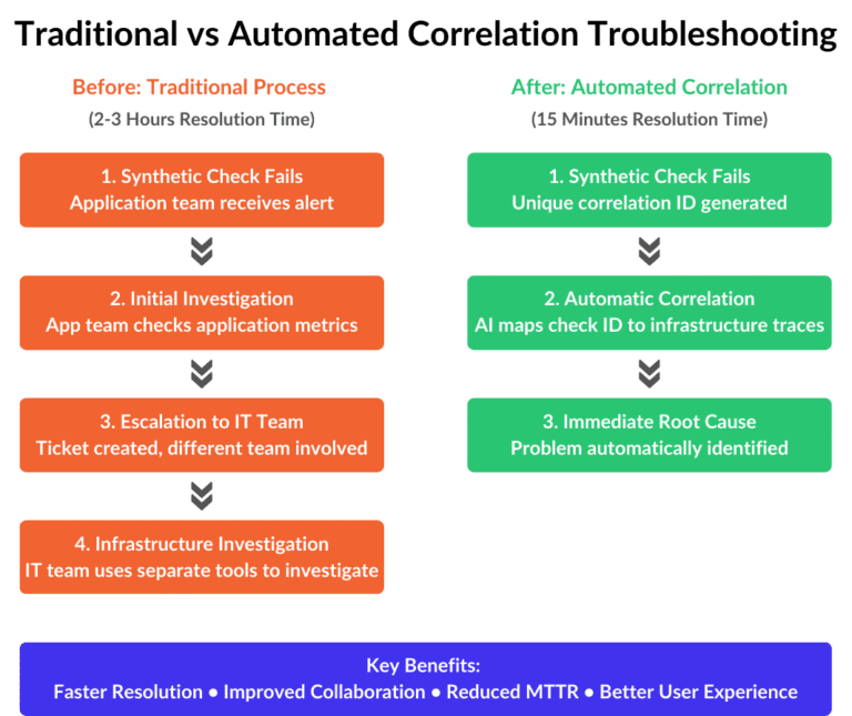 Traditional vs Automated Correlation Troubleshooting