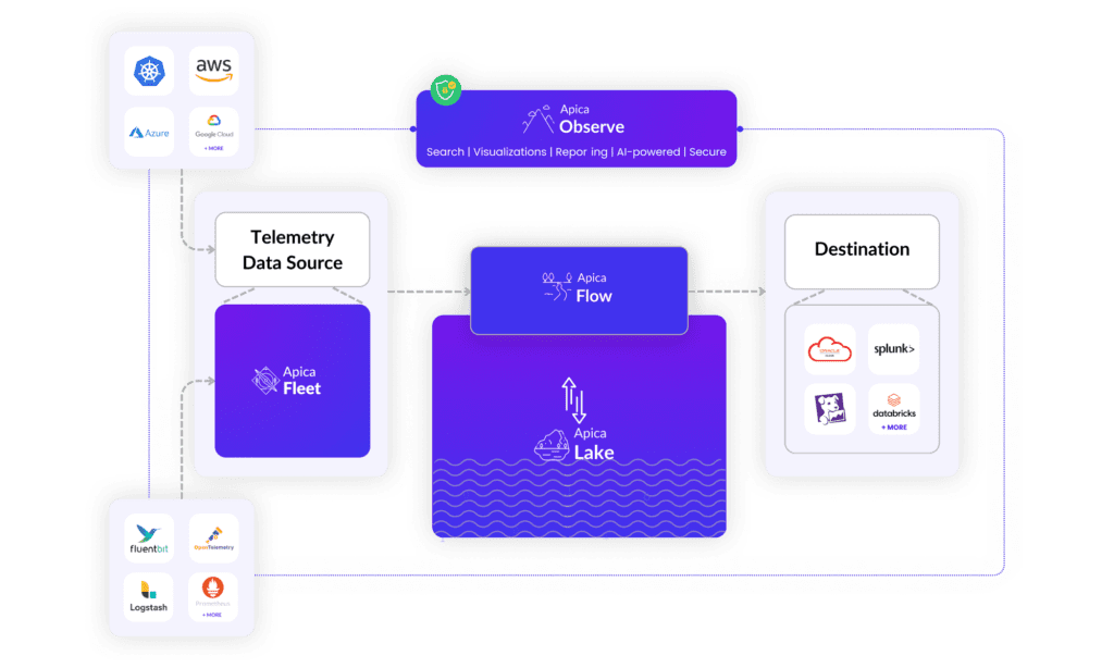 How Does Apica Ascent Platform Works